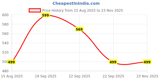myntra.com TRASE Boys Mesh Sports Running Shoes trase Price History Graph from 15 Aug 2025 to 22 Nov 2025