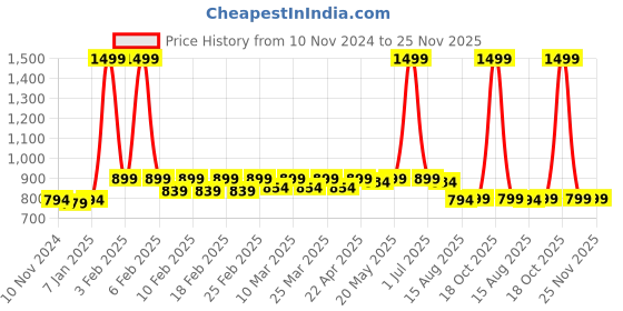 myntra.com TRASE Boys Perforations Sneakers trase Price History Graph from 10 Nov 2024 to 25 Nov 2025