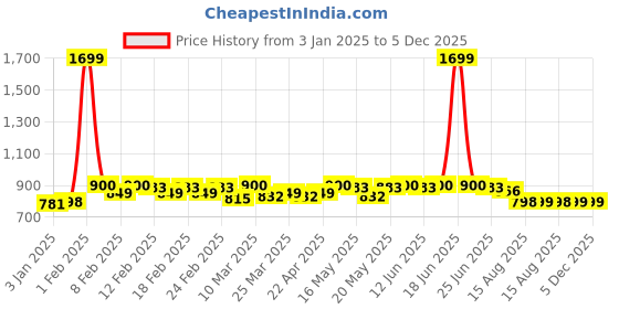 myntra.com TRASE Boys Running Shoes trase Price History Graph from 3 Jan 2025 to 5 Dec 2025