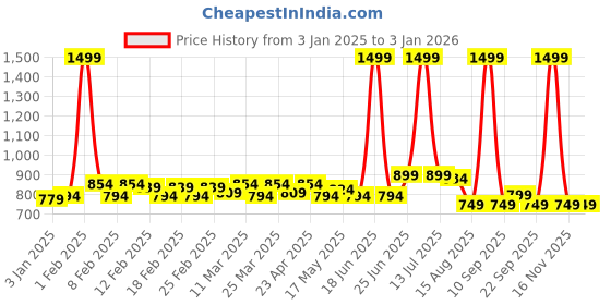 myntra.com TRASE Boys Running Shoes trase Price History Graph from 3 Jan 2025 to 30 Dec 2025