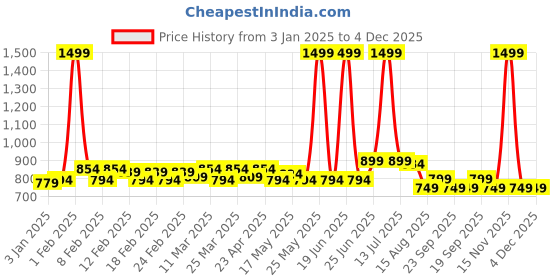 myntra.com TRASE Boys Running Shoes trase Price History Graph from 3 Jan 2025 to 4 Dec 2025