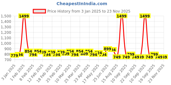myntra.com TRASE Boys Running Shoes trase Price History Graph from 3 Jan 2025 to 23 Nov 2025