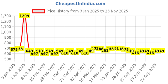 myntra.com TRASE Boys Running Shoes trase Price History Graph from 3 Jan 2025 to 22 Nov 2025