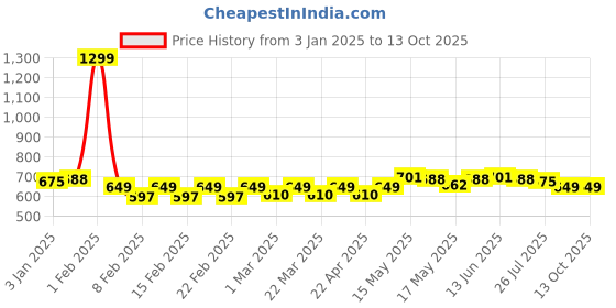 myntra.com TRASE Boys Running Shoes trase Price History Graph from 3 Jan 2025 to 12 Oct 2025