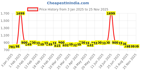myntra.com TRASE Boys Running Shoes trase Price History Graph from 3 Jan 2025 to 24 Nov 2025