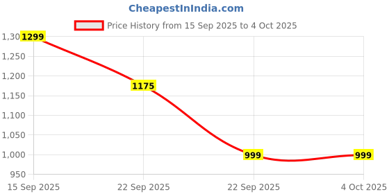 myntra.com TRASE Boys Velcro Sandals trase Price History Graph from 15 Sep 2025 to 4 Oct 2025