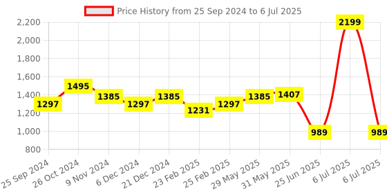myntra.com TRASE Brown Textured Block Heeled Boots with Buckles trase Price History Graph from 25 Sep 2024 to 6 Jul 2025