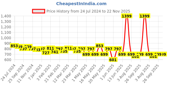myntra.com TRASE Colourblocked One Toe Flats trase Price History Graph from 24 Jul 2024 to 22 Nov 2025