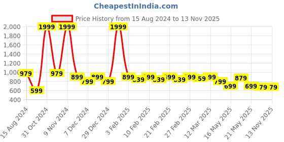 myntra.com TRASE Embellished Open Toe Flats trase Price History Graph from 15 Aug 2024 to 13 Nov 2025