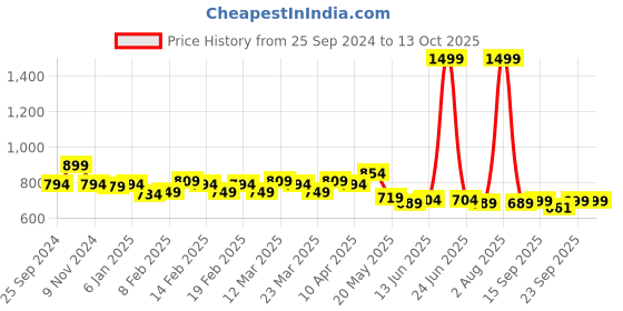 myntra.com TRASE Embellished Open Toe Flats trase Price History Graph from 25 Sep 2024 to 12 Oct 2025