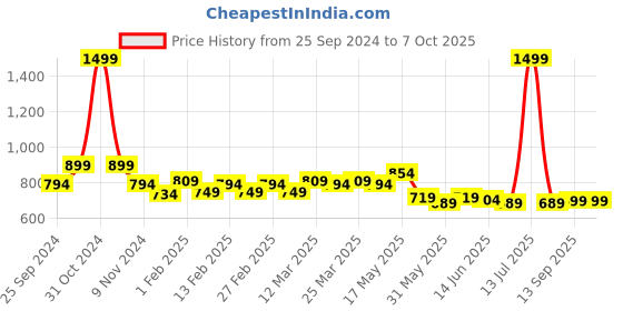 myntra.com TRASE Embellished Open Toe T-Strap Flats trase Price History Graph from 25 Sep 2024 to 7 Oct 2025