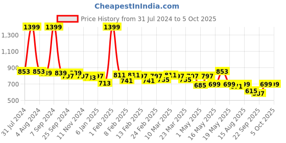 myntra.com TRASE Embellished Open Toe Wedges trase Price History Graph from 31 Jul 2024 to 4 Oct 2025