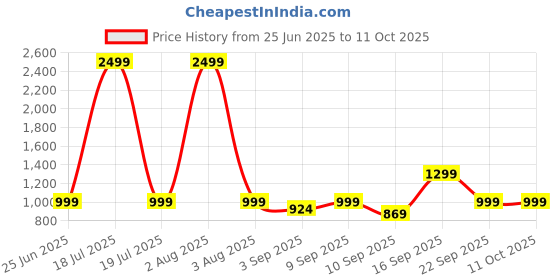 myntra.com TRASE Flatform Sandals trase Price History Graph from 25 Jun 2025 to 10 Oct 2025