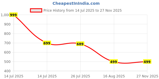 myntra.com TRASE Kids Clogs Flip Flops trase Price History Graph from 14 Jul 2025 to 25 Nov 2025