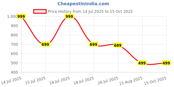 myntra.com TRASE Kids Self Design Clogs trase Price History Graph from 14 Jul 2025 to 15 Oct 2025