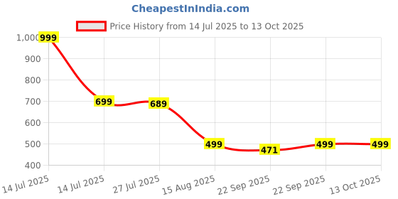 myntra.com TRASE Kids Self Design Clogs Flip Flops trase Price History Graph from 14 Jul 2025 to 12 Oct 2025