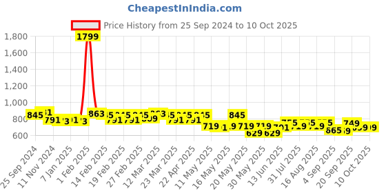 myntra.com TRASE Kitten Sandals trase Price History Graph from 25 Sep 2024 to 9 Oct 2025