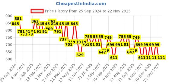 myntra.com TRASE Kitten Sandals trase Price History Graph from 25 Sep 2024 to 21 Nov 2025