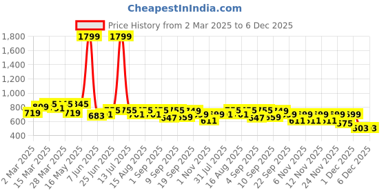 myntra.com TRASE Kitten Sandals trase Price History Graph from 2 Mar 2025 to 6 Dec 2025