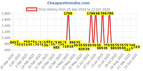 myntra.com TRASE Kitten Sandals with Bows trase Price History Graph from 25 Sep 2024 to 13 Oct 2025