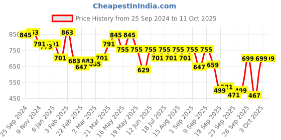 myntra.com TRASE Kitten Sandals with Buckles trase Price History Graph from 25 Sep 2024 to 10 Oct 2025