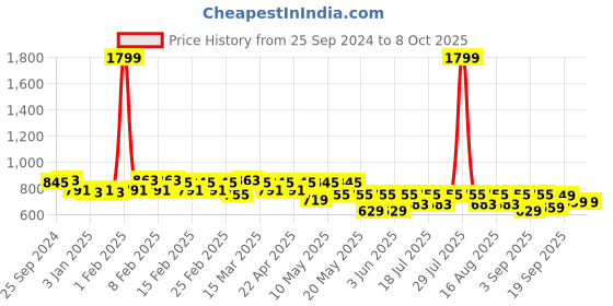 myntra.com TRASE Kitten Sandals with Laser Cuts trase Price History Graph from 25 Sep 2024 to 8 Oct 2025
