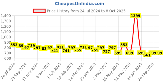 myntra.com TRASE Laser Cuts T-Strap Flats trase Price History Graph from 24 Jul 2024 to 8 Oct 2025