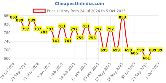 myntra.com TRASE Laser Cuts T-Strap Flats trase Price History Graph from 24 Jul 2024 to 4 Oct 2025