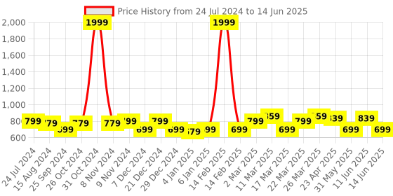 myntra.com TRASE Multiple Striped Block Heels trase Price History Graph from 24 Jul 2024 to 14 Jun 2025
