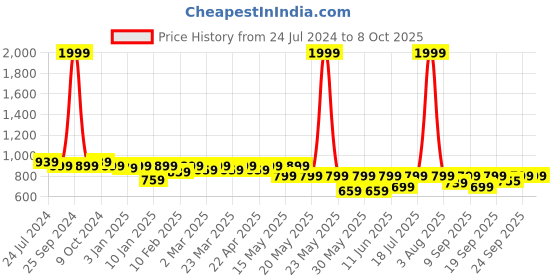 myntra.com TRASE One Toe Block Heels trase Price History Graph from 24 Jul 2024 to 7 Oct 2025