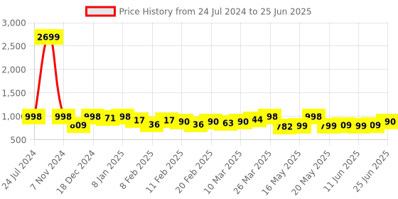 myntra.com TRASE Open Toe Block Heeled Mules trase Price History Graph from 24 Jul 2024 to 25 Jun 2025