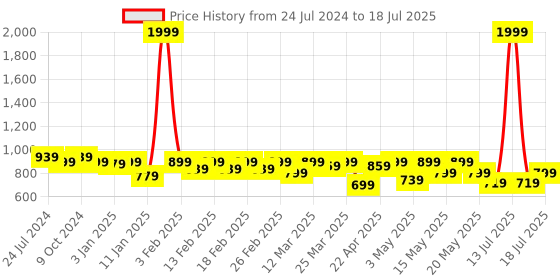 myntra.com TRASE Open Toe Block Heels trase Price History Graph from 24 Jul 2024 to 18 Jul 2025
