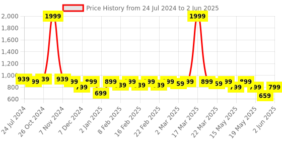 myntra.com TRASE Open Toe Block Heels trase Price History Graph from 24 Jul 2024 to 2 Jun 2025