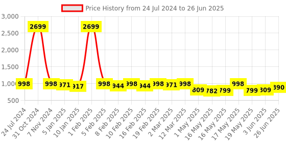 myntra.com TRASE Open Toe Block Heels trase Price History Graph from 24 Jul 2024 to 26 Jun 2025