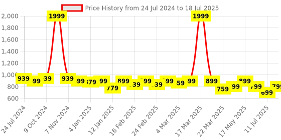 myntra.com TRASE Open Toe Block Heels trase Price History Graph from 24 Jul 2024 to 11 Jul 2025