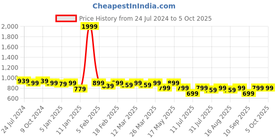 myntra.com TRASE Open Toe Block Heels trase Price History Graph from 24 Jul 2024 to 4 Oct 2025