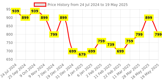myntra.com TRASE Open Toe Block Heels trase Price History Graph from 24 Jul 2024 to 19 May 2025