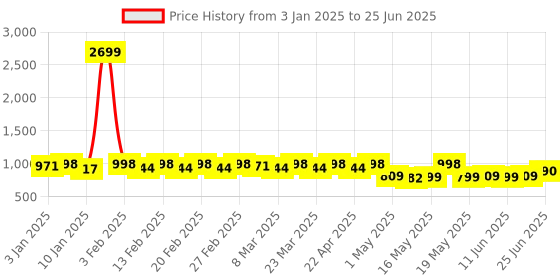 myntra.com TRASE Open Toe Block Heels trase Price History Graph from 3 Jan 2025 to 25 Jun 2025