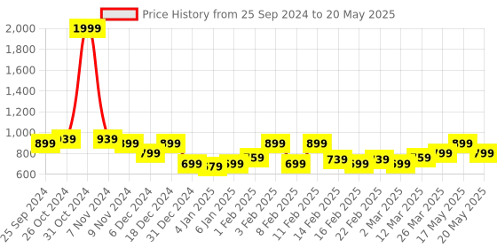 myntra.com TRASE Open Toe Block Heels trase Price History Graph from 25 Sep 2024 to 20 May 2025