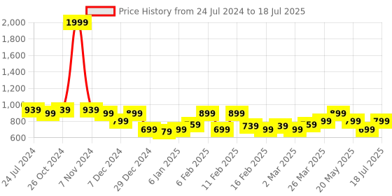 myntra.com TRASE Open Toe Block Heels With Buckles trase Price History Graph from 24 Jul 2024 to 11 Jul 2025
