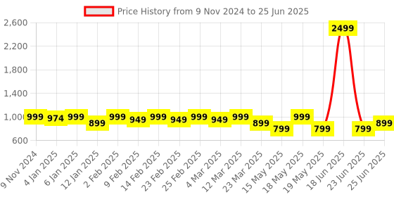 myntra.com TRASE Open Toe Block Sandals trase Price History Graph from 9 Nov 2024 to 25 Jun 2025