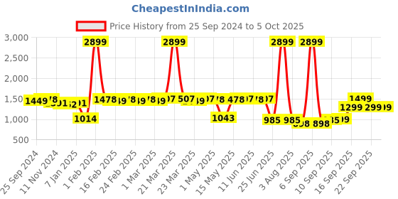 myntra.com TRASE Open Toe Comfort Heels trase Price History Graph from 25 Sep 2024 to 4 Oct 2025