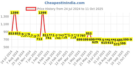 myntra.com TRASE Open Toe Flatform Heels trase Price History Graph from 24 Jul 2024 to 11 Oct 2025