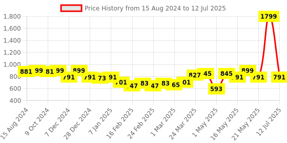 myntra.com TRASE Open Toe Flats with Laser Cuts trase Price History Graph from 15 Aug 2024 to 12 Jul 2025