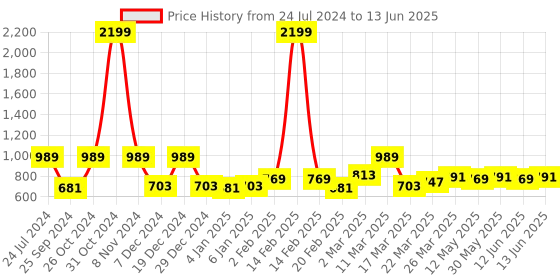 myntra.com TRASE Peach-Coloured Block Sandals with Buckles trase Price History Graph from 24 Jul 2024 to 13 Jun 2025