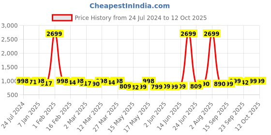 myntra.com TRASE Peep Toes Block Heels trase Price History Graph from 24 Jul 2024 to 12 Oct 2025