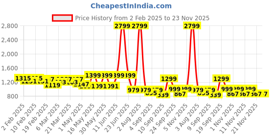 myntra.com TRASE Platform Sandals trase Price History Graph from 2 Feb 2025 to 23 Nov 2025