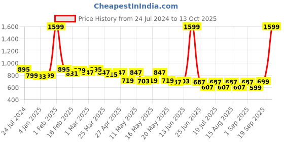 myntra.com TRASE Red & Beige Comfort Flats trase Price History Graph from 24 Jul 2024 to 13 Oct 2025