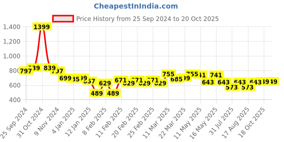 myntra.com TRASE Stiletto with Laser Cuts trase Price History Graph from 25 Sep 2024 to 20 Oct 2025