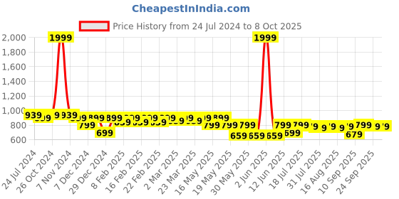 myntra.com TRASE Strappy Block Heels trase Price History Graph from 24 Jul 2024 to 8 Oct 2025